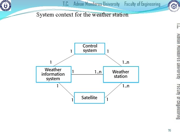 System context for the weather station 70 