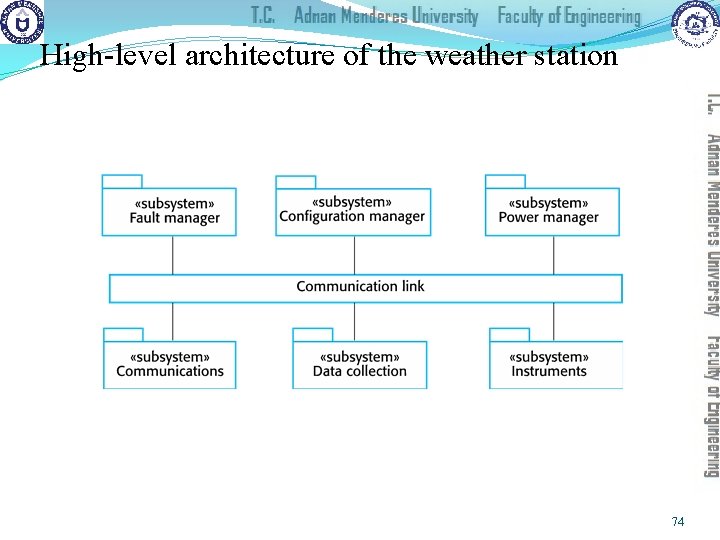 High-level architecture of the weather station 74 