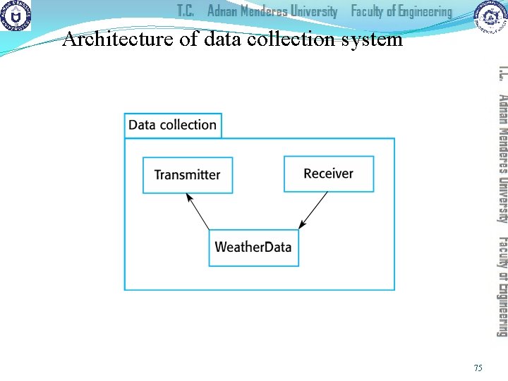 Architecture of data collection system 75 