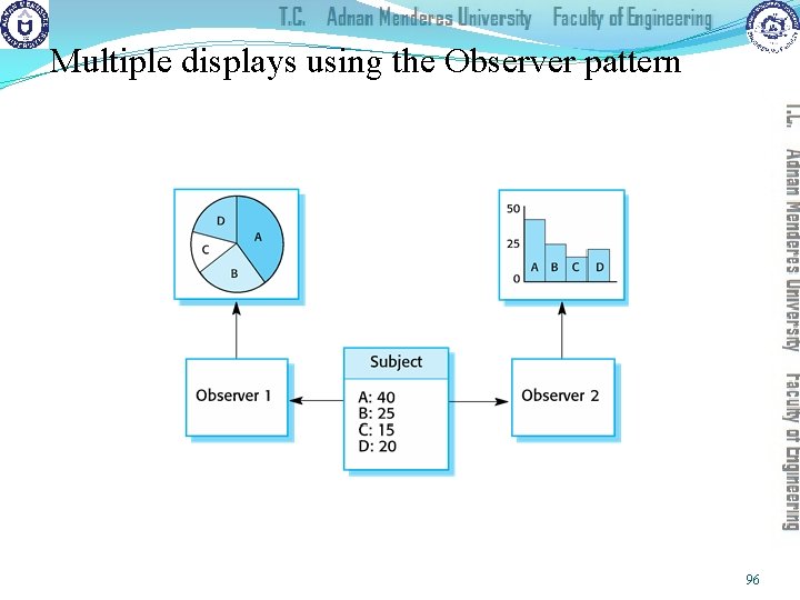 Multiple displays using the Observer pattern 96 