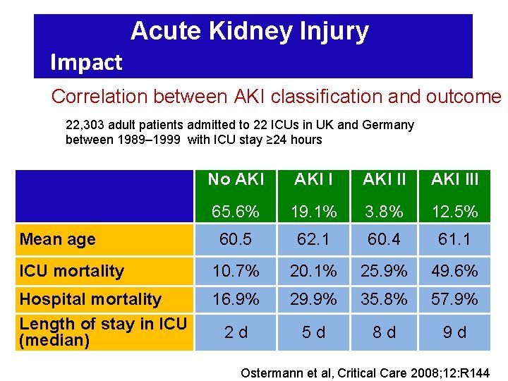 Acute Kidney Injury Impact Correlation between AKI classification and outcome 22, 303 adult patients