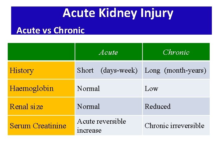 Acute Kidney Injury Acute vs Chronic Acute Chronic History Short (days-week) Long (month-years) Haemoglobin