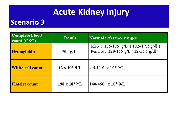Scenario 3 Complete blood count (CBC) Hemoglobin Acute Kidney injury Result 70 g/L Normal