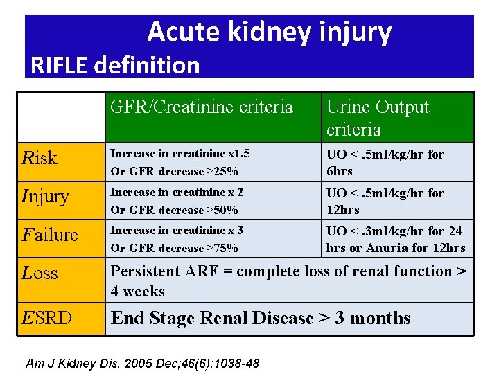 Acute kidney injury RIFLE definition GFR/Creatinine criteria Urine Output criteria Risk Increase in creatinine