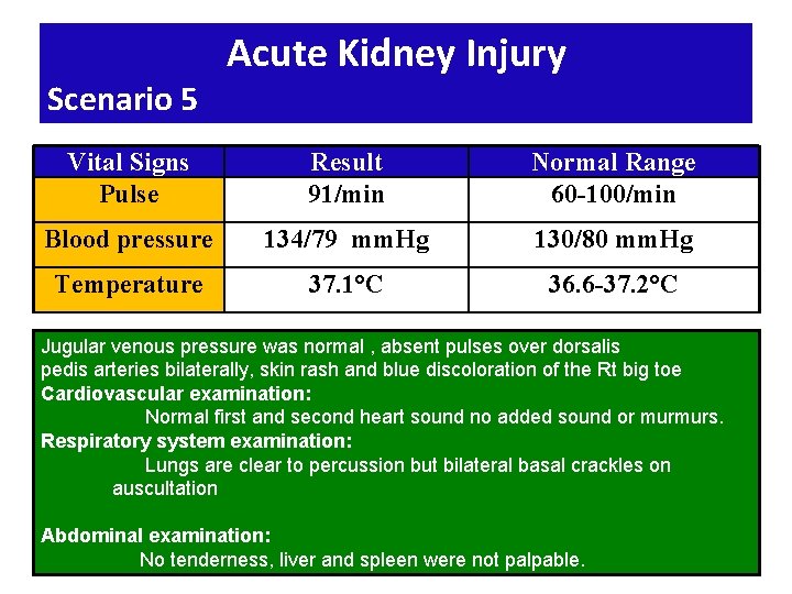 Scenario 5 Acute Kidney Injury Vital Signs Pulse Result 91/min Normal Range 60 -100/min