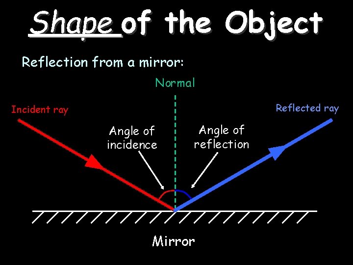 Shape of the Object Reflection from a mirror: Normal Reflected ray Incident ray Angle