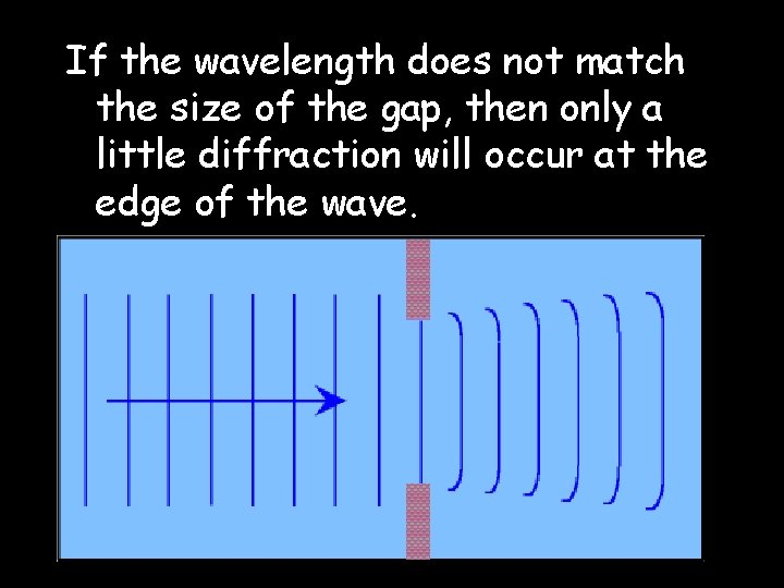 If the wavelength does not match the size of the gap, then only a