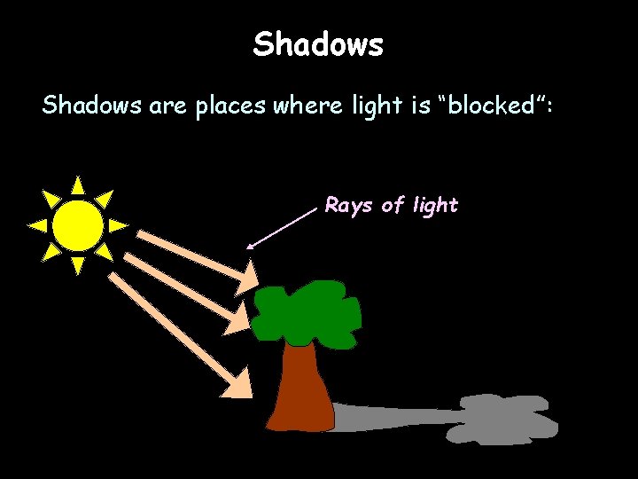 Shadows are places where light is “blocked”: Rays of light 