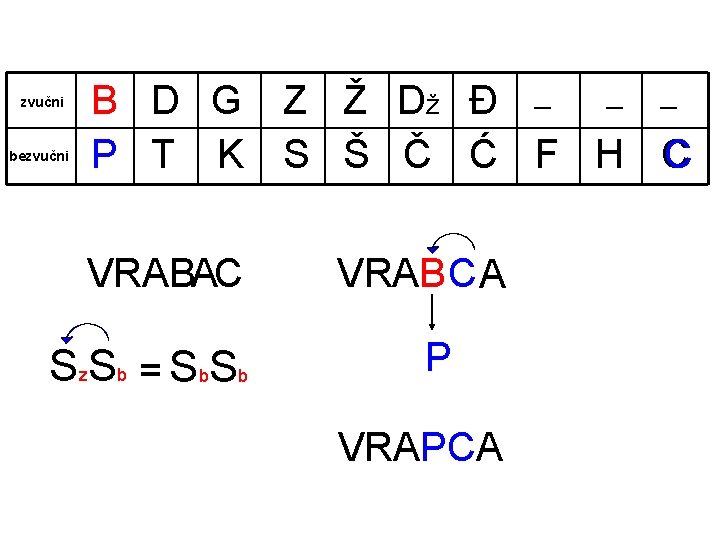 zvučni bezvučni B D G Z Ž Dž Đ _ _ _ P T