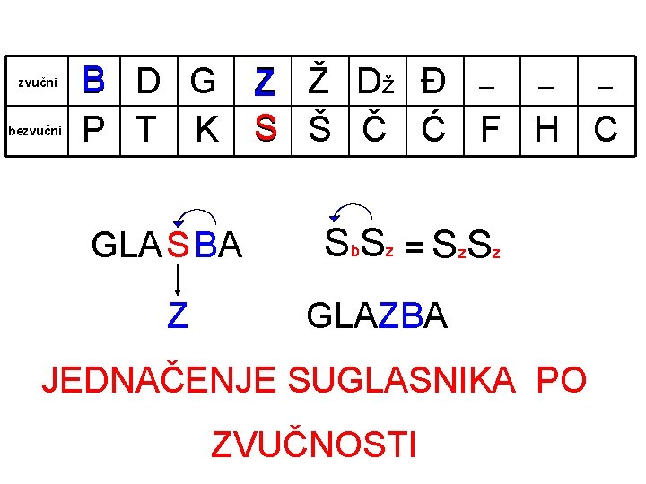 zvučni bezvučni B D G Z Ž Dž Đ _ _ _ P T