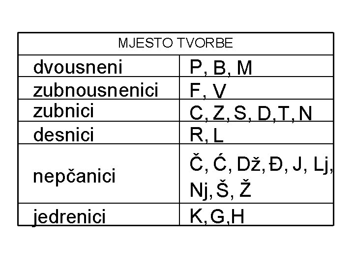 MJESTO TVORBE dvousneni zubnousnenici zubnici desnici nepčanici jedrenici P, B, M F, V C,