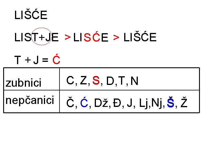 LIŠĆE LIST+JE > LI SĆE SĆ > LIŠĆE T +J = Ć zubnici nepčanici