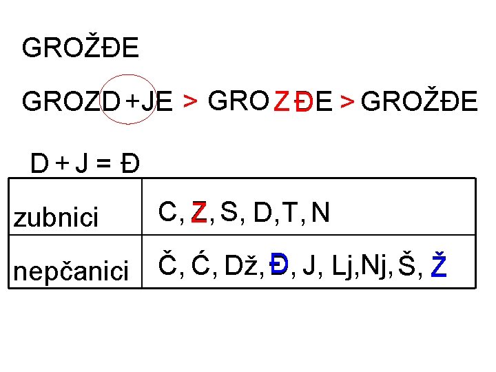 GROŽĐE GROZD +JE > GRO Z ĐE > GROŽĐE D+J = Đ zubnici C,