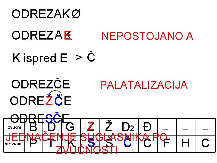 ODREZAK Ø ODREZ A K E NEPOSTOJANO A K ispred E > Č ODREZČE