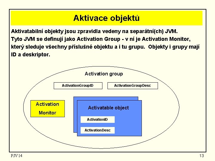 Aktivace objektů Aktivatabilní objekty jsou zpravidla vedeny na separátní(ch) JVM. Tyto JVM se definují