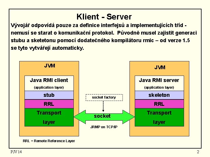 Klient - Server Vývojář odpovídá pouze za definice interfejsů a implementujících tříd nemusí se