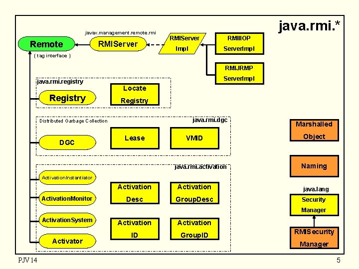  javax. management. remote. rmi Remote RMIServer java. rmi. * RMIServer RMIIIOP Impl Server.