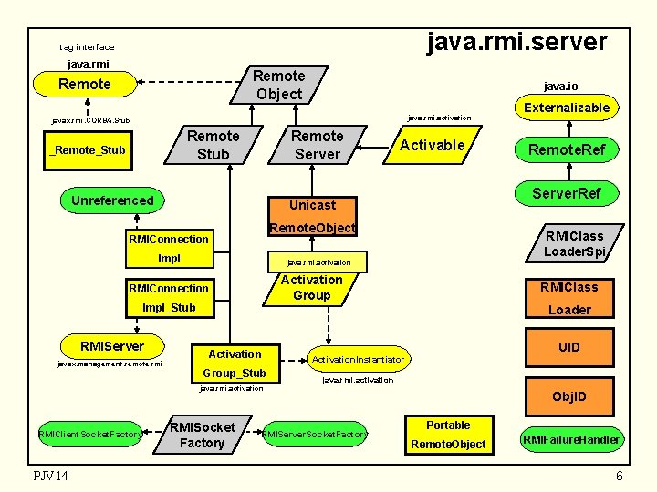 java. rmi. server tag interface java. rmi Remote Object Remote java. io java. rmi.