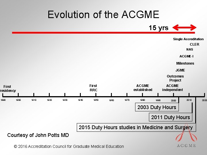 Evolution of the ACGME 15 yrs Single Accreditation CLER NAS ACGME-I Milestones JGME Outcomes