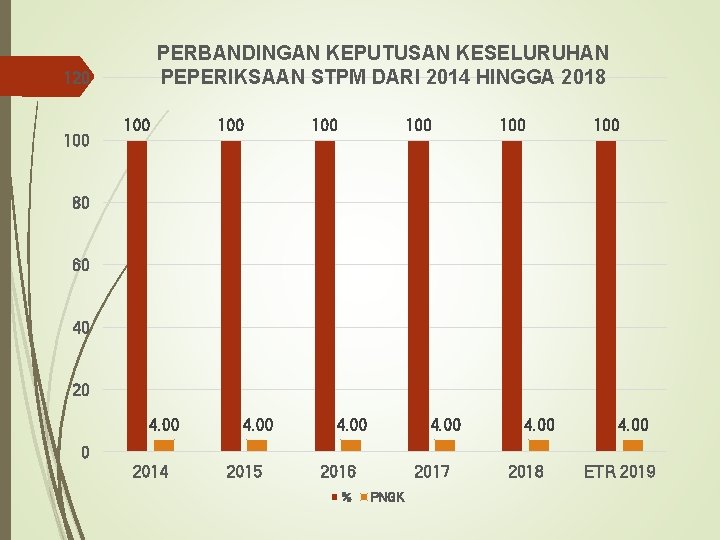 PERBANDINGAN KEPUTUSAN KESELURUHAN PEPERIKSAAN STPM DARI 2014 HINGGA 2018 120 100 100 80 60