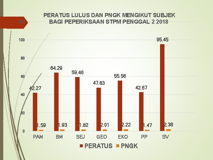 PERATUS LULUS DAN PNGK MENGIKUT SUBJEK BAGI PEPERIKSAAN STPM PENGGAL 2 2018 120 95.