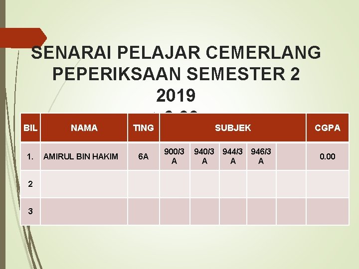 SENARAI PELAJAR CEMERLANG PEPERIKSAAN SEMESTER 2 2019 >3. 00 BIL NAMA TING SUBJEK CGPA