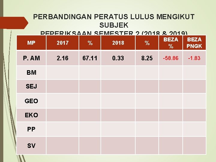 PERBANDINGAN PERATUS LULUS MENGIKUT SUBJEK PEPERIKSAAN SEMESTER 2 (2018 & 2019) MP 2017 %