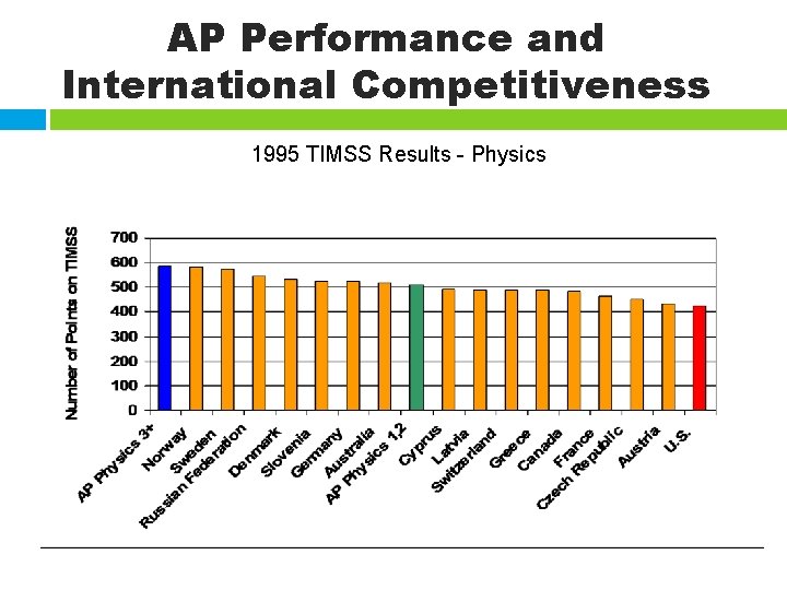 AP Performance and International Competitiveness 1995 TIMSS Results - Physics 