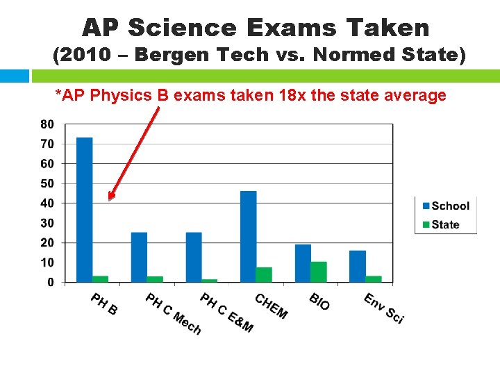 AP Science Exams Taken (2010 – Bergen Tech vs. Normed State) *AP Physics B