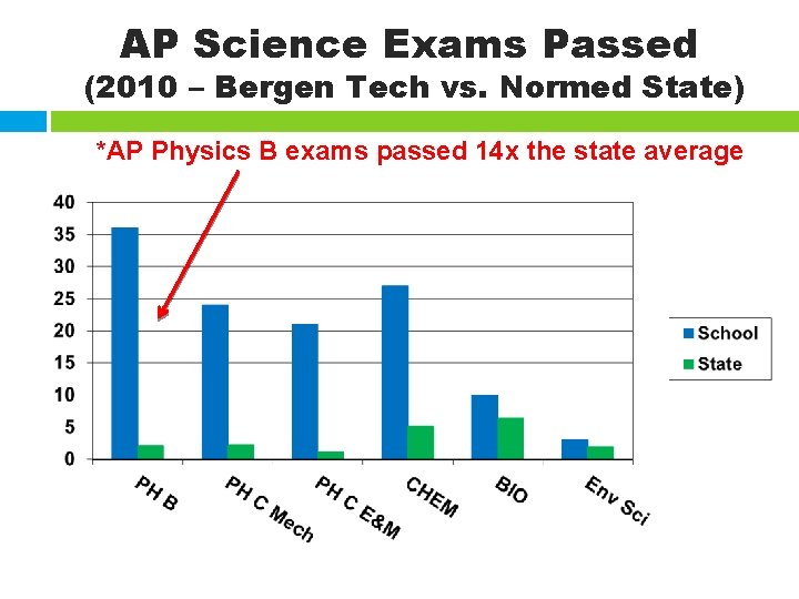 AP Science Exams Passed (2010 – Bergen Tech vs. Normed State) *AP Physics B
