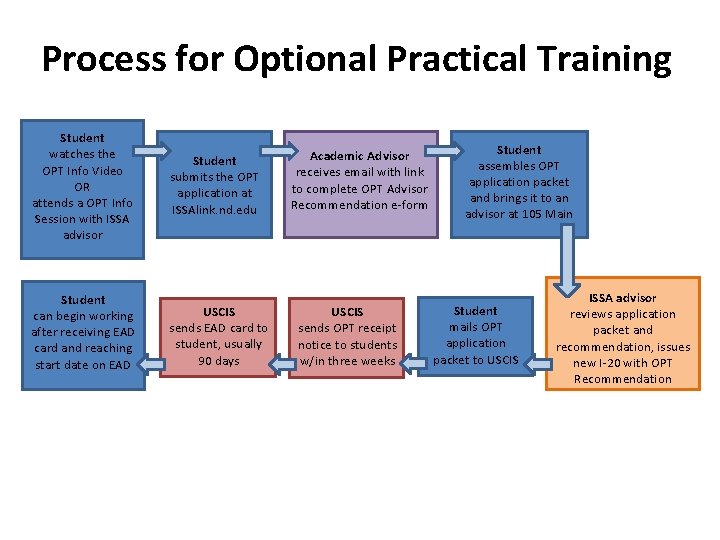 Process for Optional Practical Training Student watches the OPT Info Video OR attends a Process for Optional Practical Training Student watches the OPT Info Video OR attends a
