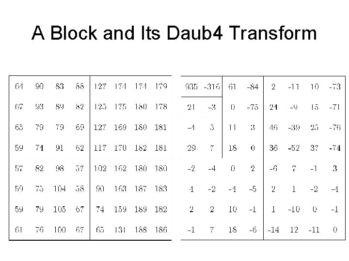 A Block and Its Daub 4 Transform 