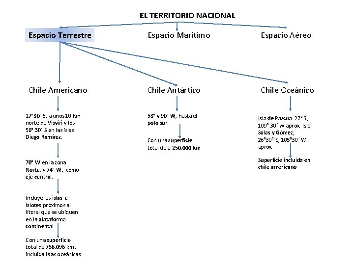 EL TERRITORIO NACIONAL Espacio Terrestre Espacio Marítimo Espacio Aéreo Chile Americano Chile Antártico Chile EL TERRITORIO NACIONAL Espacio Terrestre Espacio Marítimo Espacio Aéreo Chile Americano Chile Antártico Chile