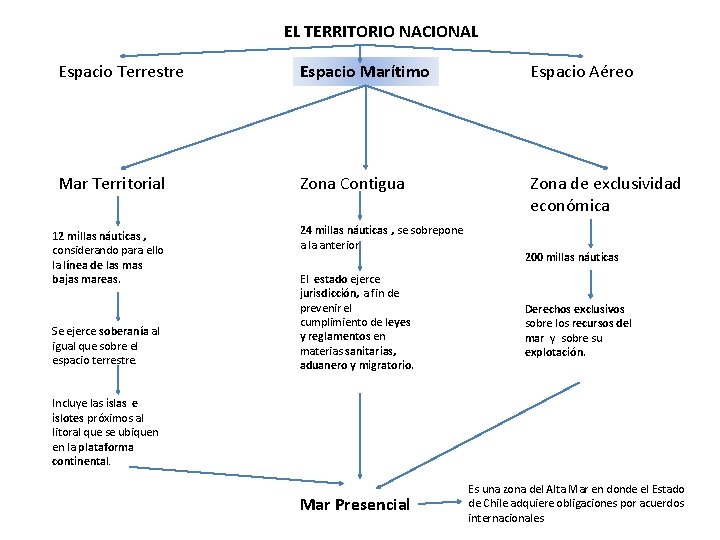 EL TERRITORIO NACIONAL Espacio Terrestre Espacio Marítimo Espacio Aéreo Mar Territorial Zona Contigua Zona EL TERRITORIO NACIONAL Espacio Terrestre Espacio Marítimo Espacio Aéreo Mar Territorial Zona Contigua Zona