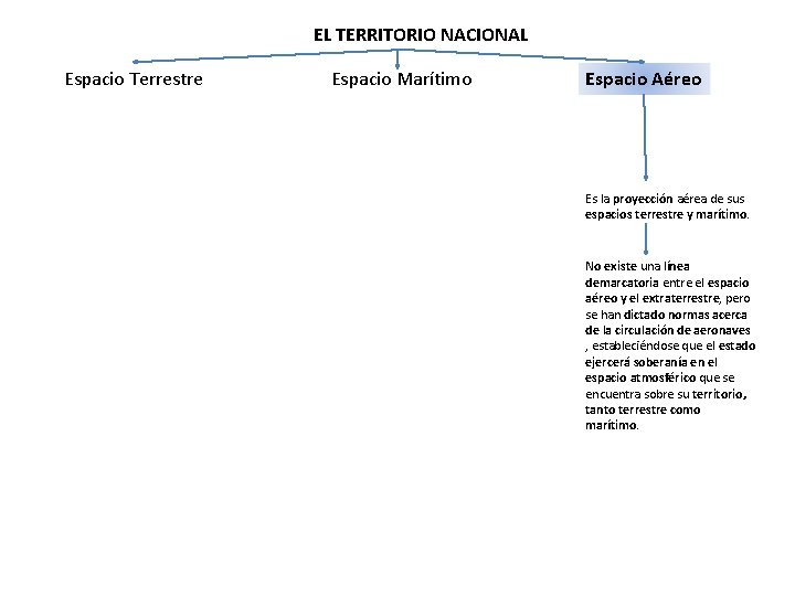 EL TERRITORIO NACIONAL Espacio Terrestre Espacio Marítimo Espacio Aéreo Es la proyección aérea de EL TERRITORIO NACIONAL Espacio Terrestre Espacio Marítimo Espacio Aéreo Es la proyección aérea de
