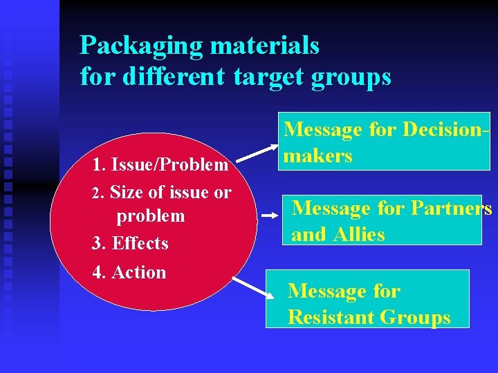 Packaging materials for different target groups 1. Issue/Problem 2. Size of issue or problem