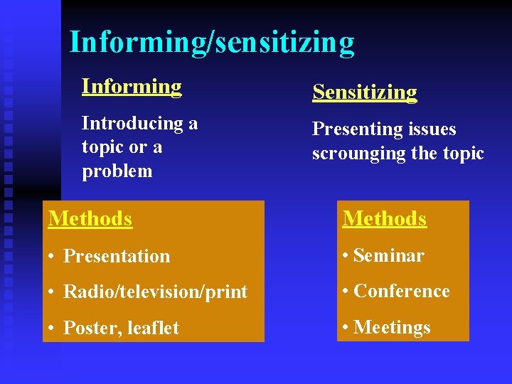 Informing/sensitizing Informing Sensitizing Introducing a topic or a problem Presenting issues scrounging the topic