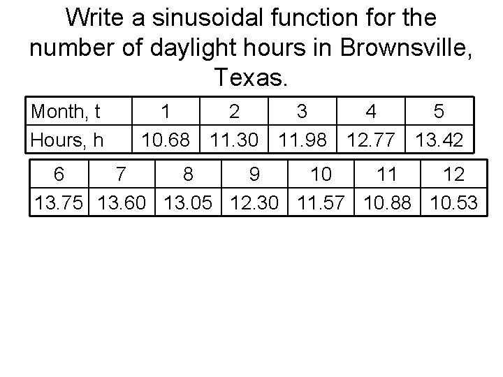 Write a sinusoidal function for the number of daylight hours in Brownsville, Texas. Month,
