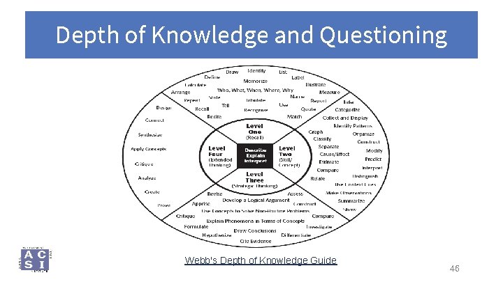 Depth of Knowledge and Questioning Webb's Depth of Knowledge Guide 46 