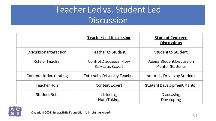 Teacher Led vs. Student Led Discussion Teacher Led Discussion Student Centered Discussions Discussion Interaction