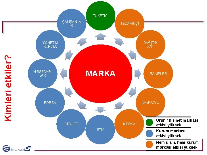 TÜKETİCİ ÇALIŞANLA R TEDARİKÇİ DAĞITIM AĞI Kimleri etkiler? YÖNETİM KURULU MARKA HİSSEDARLAR RAKİPLER BORSA TÜKETİCİ ÇALIŞANLA R TEDARİKÇİ DAĞITIM AĞI Kimleri etkiler? YÖNETİM KURULU MARKA HİSSEDARLAR RAKİPLER BORSA