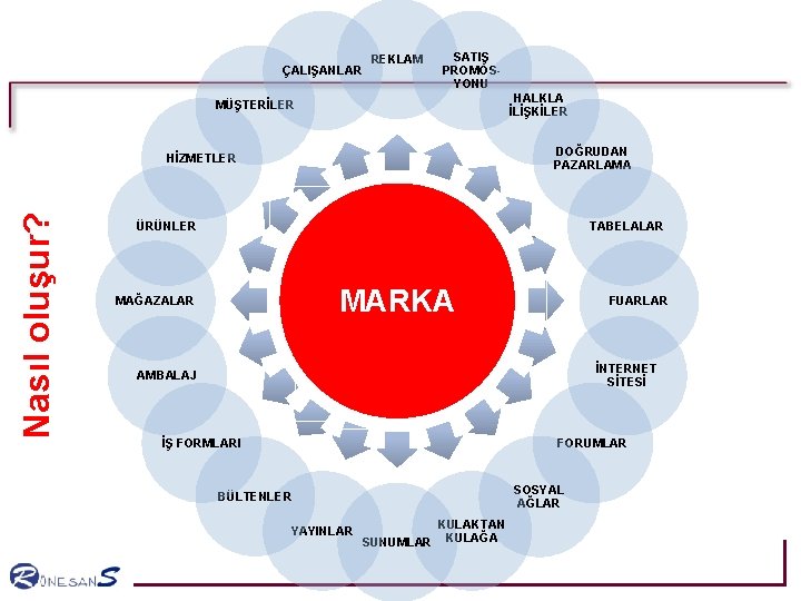 ÇALIŞANLAR REKLAM SATIŞ PROMOSYONU HALKLA İLİŞKİLER MÜŞTERİLER DOĞRUDAN PAZARLAMA Nasıl oluşur? HİZMETLER ÜRÜNLER TABELALAR ÇALIŞANLAR REKLAM SATIŞ PROMOSYONU HALKLA İLİŞKİLER MÜŞTERİLER DOĞRUDAN PAZARLAMA Nasıl oluşur? HİZMETLER ÜRÜNLER TABELALAR