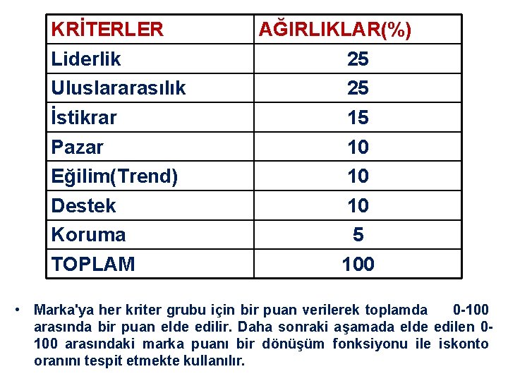 KRİTERLER Liderlik Uluslararasılık İstikrar Pazar Eğilim(Trend) Destek Koruma TOPLAM AĞIRLIKLAR(%) 25 25 15 10 KRİTERLER Liderlik Uluslararasılık İstikrar Pazar Eğilim(Trend) Destek Koruma TOPLAM AĞIRLIKLAR(%) 25 25 15 10