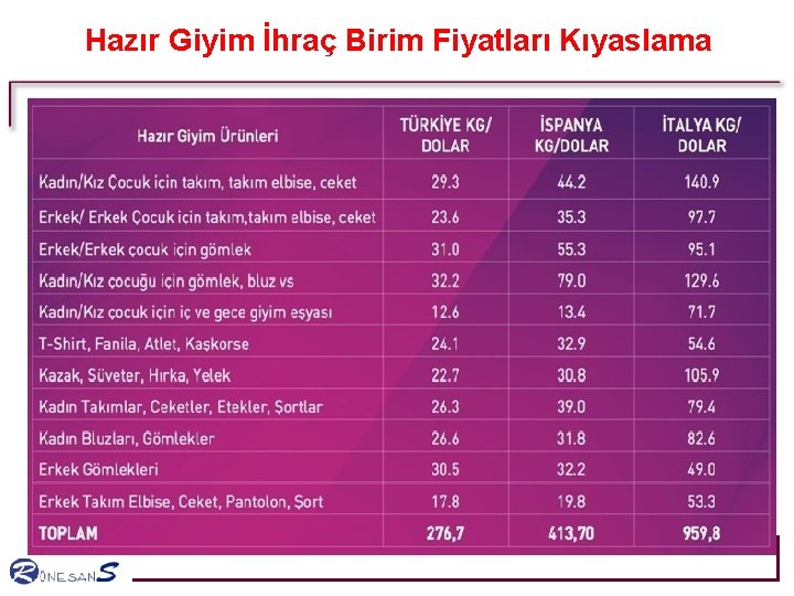 Hazır Giyim İhraç Birim Fiyatları Kıyaslama Hazır Giyim İhraç Birim Fiyatları Kıyaslama