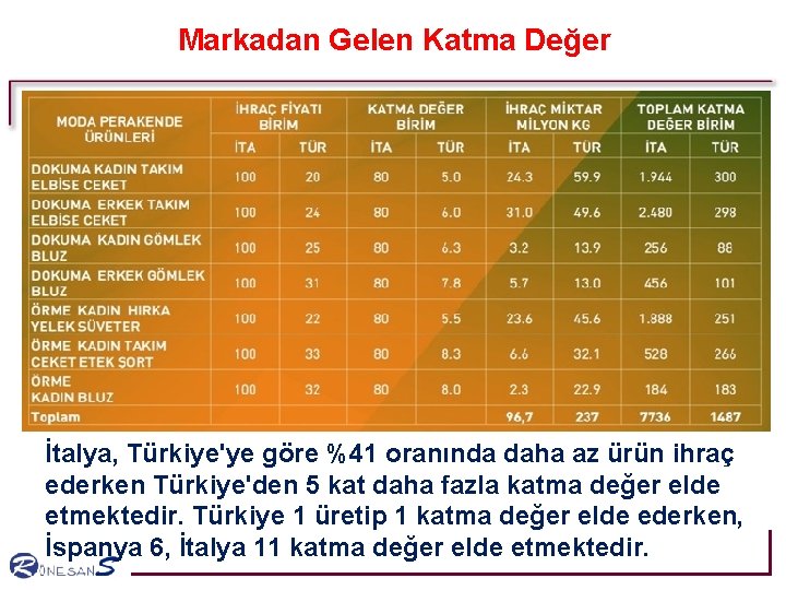 Markadan Gelen Katma Değer İtalya, Türkiye'ye göre %41 oranında daha az ürün ihraç ederken Markadan Gelen Katma Değer İtalya, Türkiye'ye göre %41 oranında daha az ürün ihraç ederken
