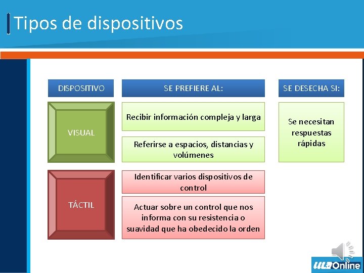 Tipos de dispositivos DISPOSITIVO SE PREFIERE AL: Recibir información compleja y larga VISUAL Referirse