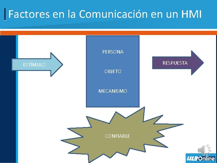 Factores en la Comunicación en un HMI PERSONA RESPUESTA ESTÍMULO OBJETO MECANISMO CONFIABLE 