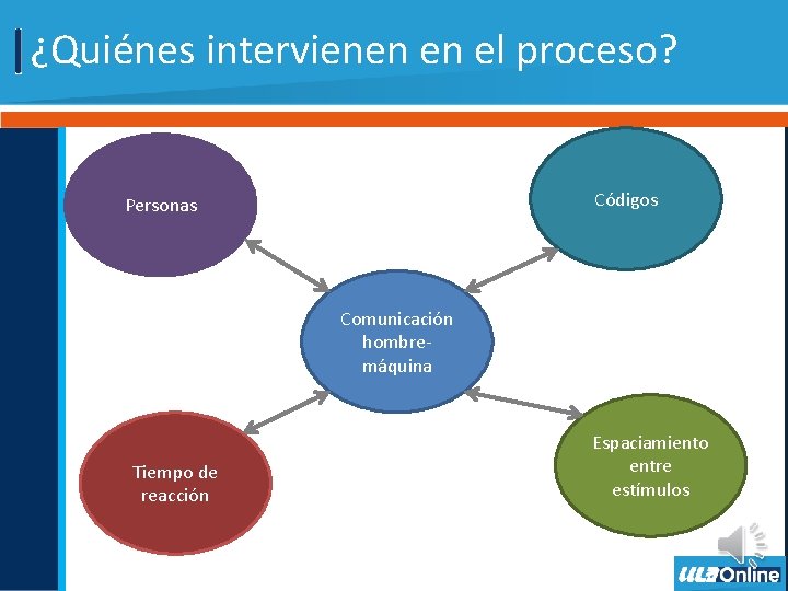 ¿Quiénes intervienen en el proceso? Códigos Personas Comunicación hombremáquina Tiempo de reacción Espaciamiento entre