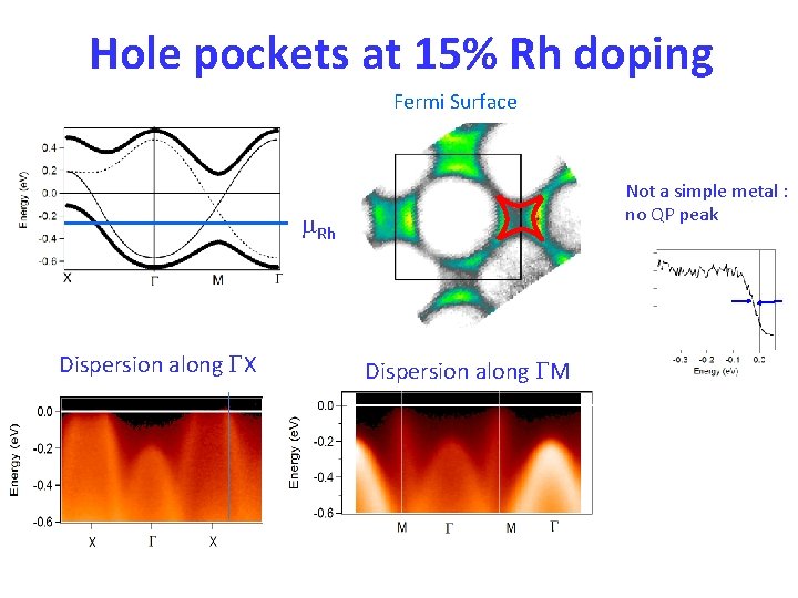 Hole pockets at 15% Rh doping Fermi Surface Not a simple metal : no