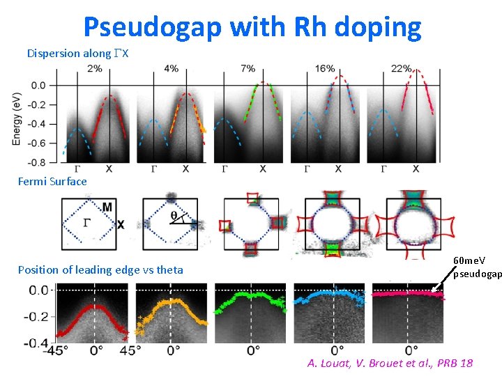 Pseudogap with Rh doping Dispersion along GX Fermi Surface Position of leading edge vs